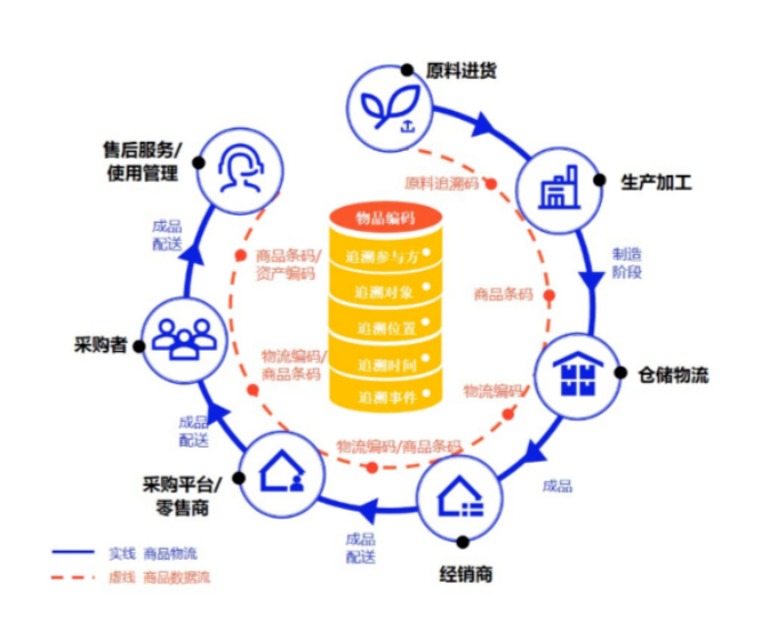 17 统一的物品编码是产业链数字化融通的先决条件727.png